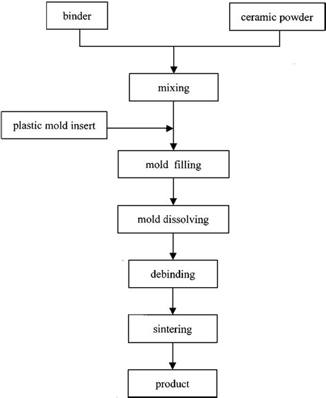 Major steps of the ceramic injection-molding process combined with the... | Download Scientific ...