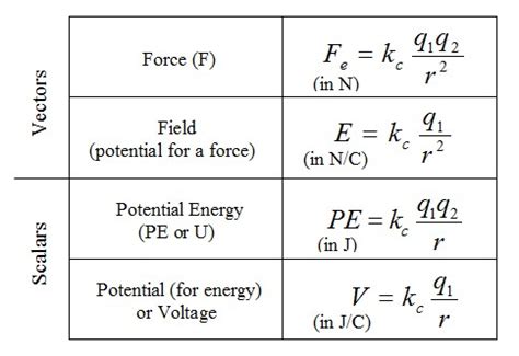 Electrostatic Equations 1