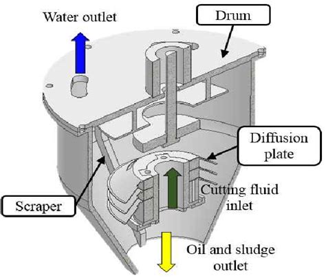 Modeling of the high speed centrifugal separator | Download Scientific Diagram