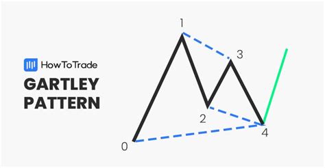 How To Trade The Gartley Pattern - HowToTrade.com