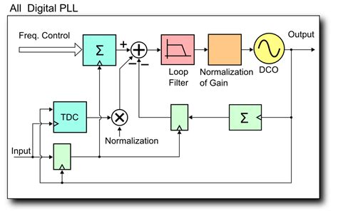 File:All Degital PLL (block diagram-2).PNG - Wikimedia Commons