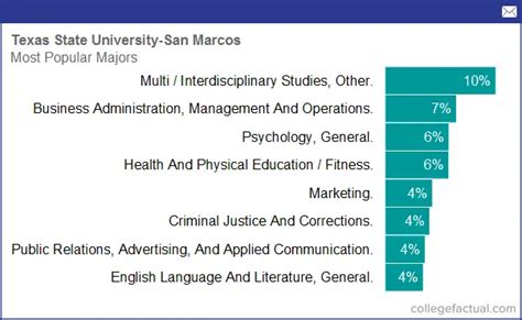 Texas State University, Majors & Degree Programs