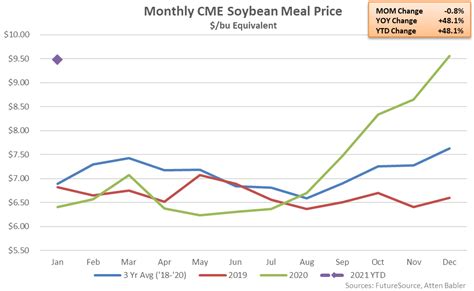 Soybean Complex Price & Value Update – Feb ’21 – Atten Babler Risk ...