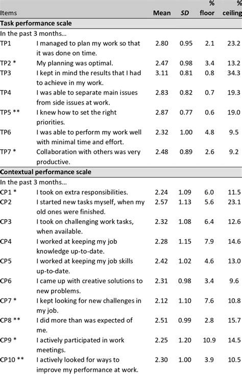 Items of the Individual Work Performance Questionnaire (IWPQ ...