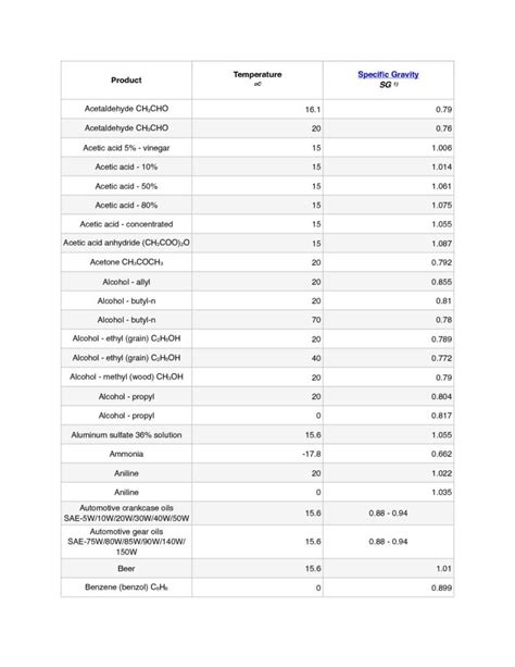 Specific Gravity Conversion Chart