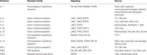 Several cytokines, cytokine receptors, signaling, and source ...