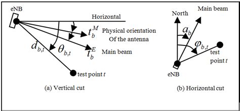 Horizontal and vertical angles | Download Scientific Diagram