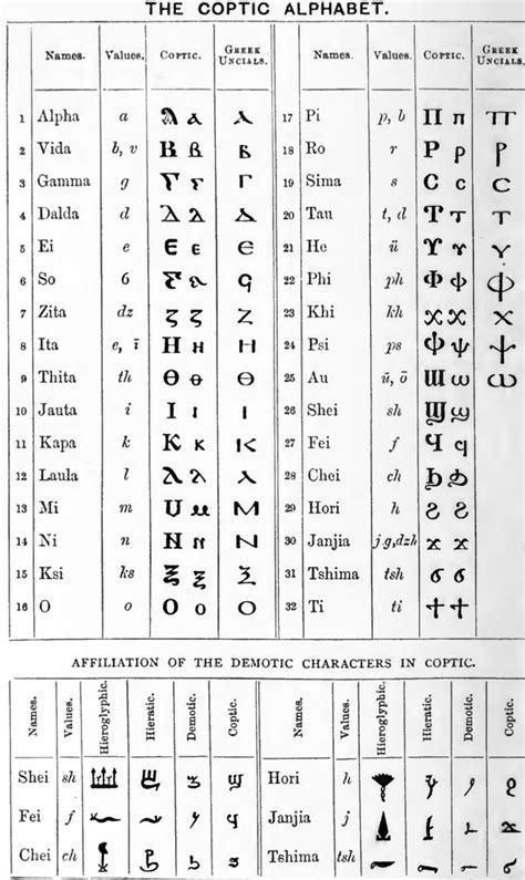 Coptic Alphabet | Alphabet, Language, Sheet music