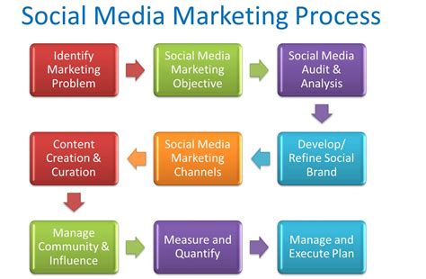 Social Media Marketing: A Simple Roadmap | Cooler Insights