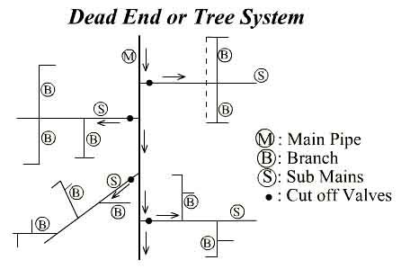 Types Of Water Distribution System