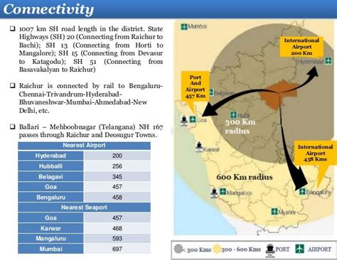 Raichur district profile