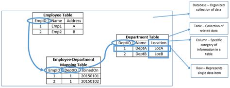 Database,Table.Column,Row - SQLRelease