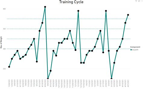 What Is A Training Cycle? | BehaviorFit | Health, Fitness, and Applied Behavior Analysis