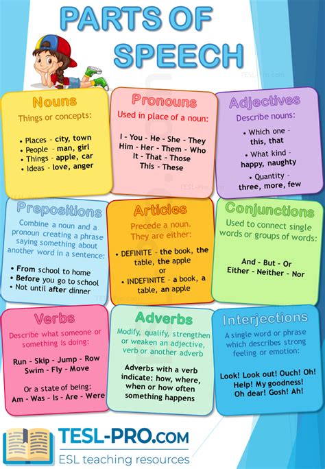 Parts of Speech Poster - Premium ESL Teaching Resources