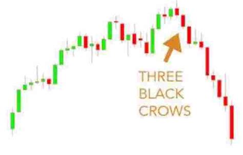 Three Black Crows Pattern | Meaning, Example, Screener Candlestick