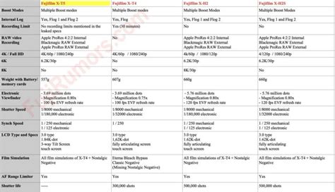 Fujifilm X-T5 vs X-T4 vs X-H2 vs X-H2s - The Complete Specs Comparison ...