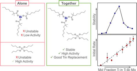 Sustainable and Stable Esterification Catalysts Made from Titanium ...