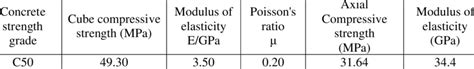 Mechanical properties of concrete | Download Scientific Diagram