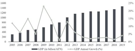 GDP Annual Growth Rate % (in Billion/Afs) Sources: Government of ...