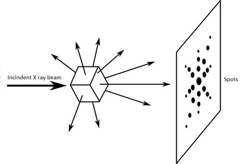 Difference Between Bragg and Laue Diffraction | Compare the Difference ...