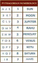 Pythagorean Numerology #numerologychart #numerologylifepath | Numerology chart, Numerology ...