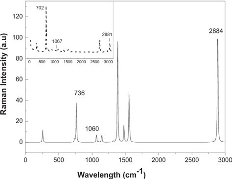 The study of ethanethiol structure and vibrational spectra based on Ab initio | Semantic Scholar