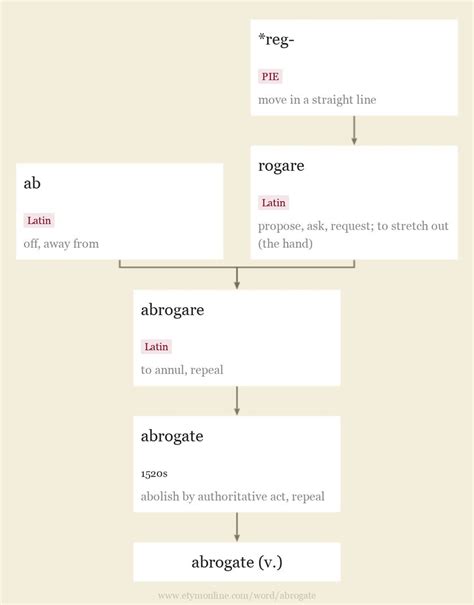 abrogate | Etymology of abrogate by etymonline