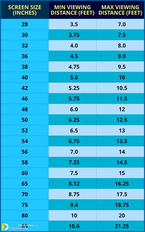 How To Pick The Proper TV Size For Your Room | Engineering Discoveries