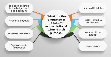 Account Reconciliation: Example, Types, Process, Best Practices