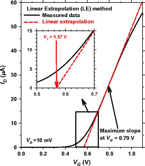 Figure 6 from Revisiting MOSFET threshold voltage extraction methods | Semantic Scholar