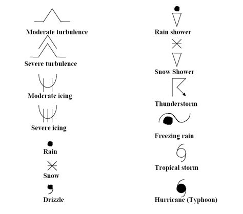 Weather & Atmosphere - Prognostic Charts