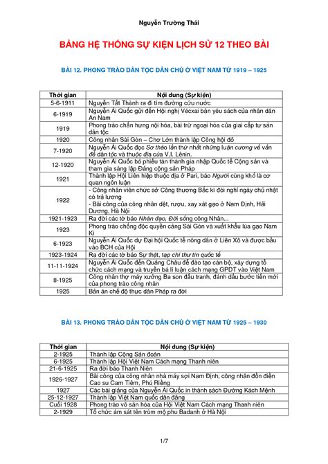 SOLUTION: Vietnam history timeline - Studypool