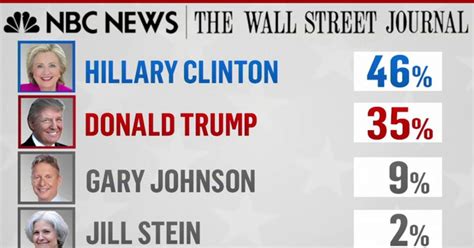 NBC/WSJ poll: Clinton holds major lead