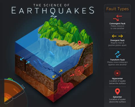 | The Science of Earthquakes We usually only learn...