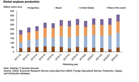 Global Soybean Production Forecast at Record Level, on Record Crops in ...