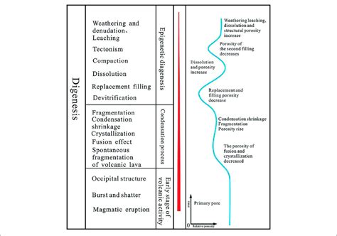 | Diagenesis and porosity evolution of volcanic reservoir in the D ...