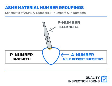 ASME F-Numbers — QUALITY INSPECTION FORMS