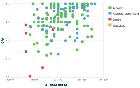 Georgetown College: GPA, SAT Scores and ACT Scores