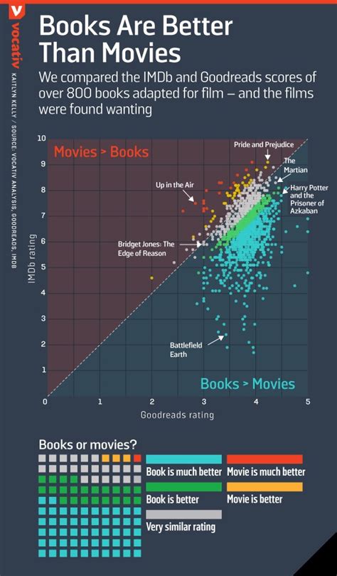 Books vs. Movies: The Age-Old Debate | IU Libraries Blogs