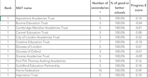 Academy chains rated based on Ofsted judgements | Tes