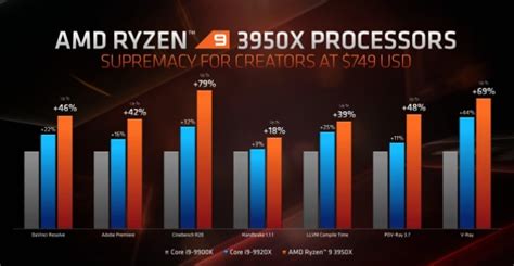 AMD Ryzen 9 3950X 16-Core Beast CPU Performance Previewed, Ships Nov 25 ...