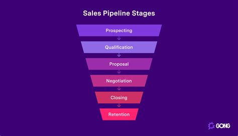 Key Stages of the Sales Pipeline: A Detailed Guide | Gong