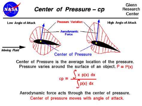 Center of Pressure