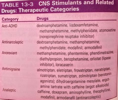 CNS Stimulants & Drugs by Theraputic Categories (Lily, Collins, Snyder) | Nursing school tips ...