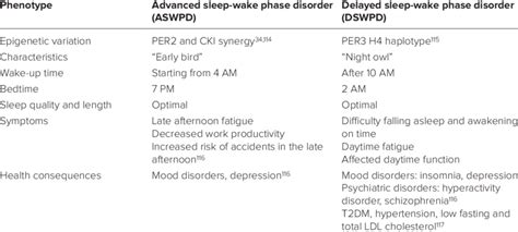 Comparison between advanced and delayed sleep-wake phase disorders 106 ...