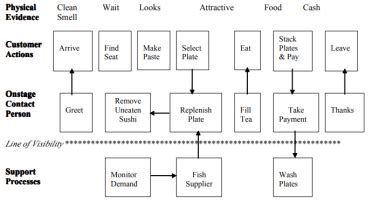 100 Yen Sushi House Service Delivery System Case Study - Tannos Health