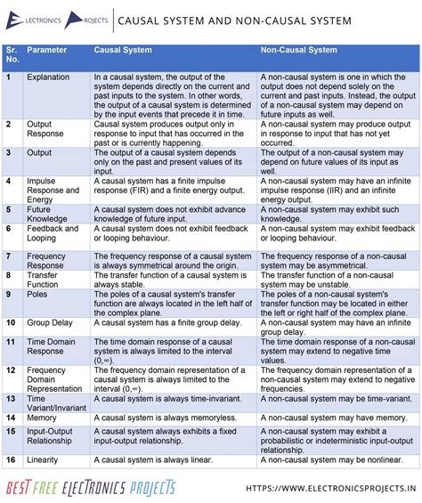 Causal and Non-Causal System | Difference and Information - Electronics ...