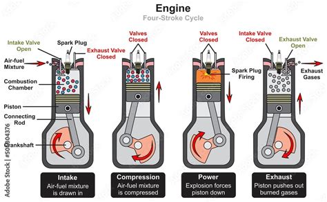 Automobile car engine four stroke cycle infographic diagram intake compression power exhaust ...