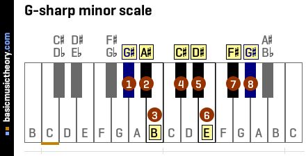 basicmusictheory.com: G-sharp natural minor scale