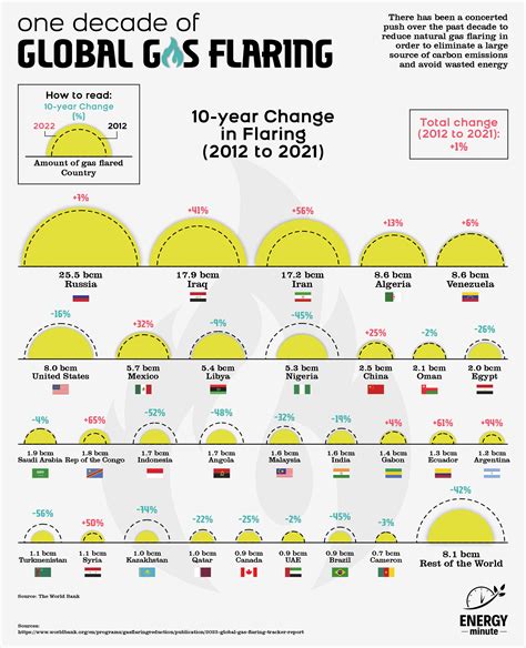 Ten Years of Natural Gas Flaring - ENERGYminute